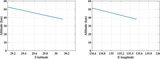 Calculated elevation change of SRC. The SRC moves from northwest to southeast with an elevation angle of 5.5° and gradually loses altitude. It passes over the infrasound sensors at an altitude of about 53 km and transitions to silent flight at an altitude of about 39 km. The movement after the transition to silent flight cannot be inferred from the infrasound data. (Color online)