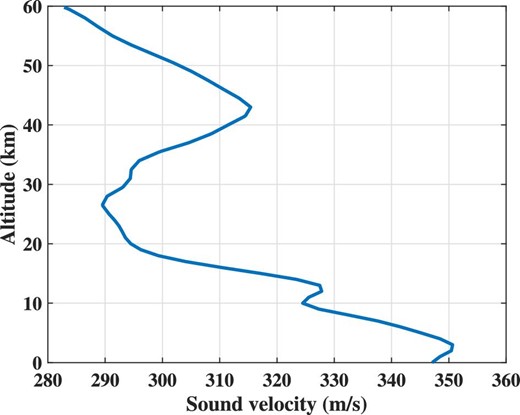 Thermodynamic sound speed profile over sites of Hayabusa2 re-entry on ground. The profile was estimated using ${c}_{th} = \sqrt{\gamma RT}$ (Garcés et al. 1998), where γ (ratio of specific heats) =1.4, R (specific gas constant for dry air) =286.9 J kg−1 K−1 and temperature T were extracted from the MERRA-2 dataset.2 (Color online)