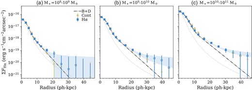Radial profiles of surface brightness of Hα line emission (blue squares) and normalized stellar continuum (yellow circles) for Hα emitters at $z$ = 0.4. Less than 2σ detections are represented by the open symbols. The error-bars depict 1σ errors and the light-blue regions are 1σ errors of the curve fitting (see text). From left to right, panels depict radial profiles for Hα emitters with stellar masses of (a) 108–9, (b) 109–10, and (c) 1010–11 $M_\odot$, respectively. The dotted curves indicate scaled radial profiles of the composite PSF (fitted by a Moffat distribution). The dot–dashed curves are the best-fitting Gaussian + exponential radial profiles, which are expected to trace bulge + disk components of the Hα emitters. (Color online)