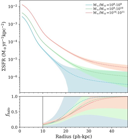 (Top panel) Radial profiles of surface SFR densities of Hα emitters in three stellar mass bins as in figure 1 and table 1 (blue: 108–9, green 109–10, and red: 1010–11 $M_\odot$, respectively). (Bottom panel) Fractions of power-law components to the best-fitting radial profiles (fhalo) in respective stellar mass bins at r > 10 ph-kpc. Non-detection regions with <2σ are extrapolated by the best-fitting curves (dashed curves). (Color online)