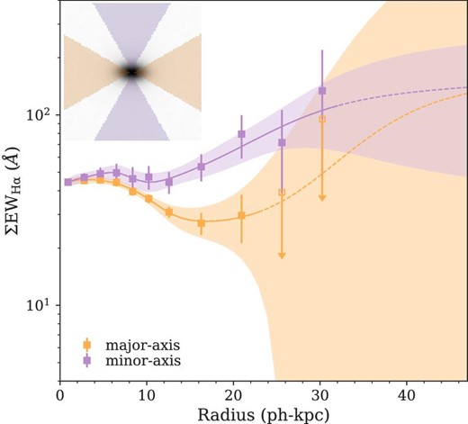 Radial profiles of rest-frame EW of Hα emission in the directions of ±30° from the major-axis (orange symbols) and the minor-axis (purple symbols), respectively. An image illustration of the areas used in the stacking analysis is denoted at the upper left-hand corner. The error-bars and color-filled regions represent 1σ errors. The open symbols indicate 2σ upper limits. The dashed curves depict extrapolated lines of the best-fitting models. (Color online)