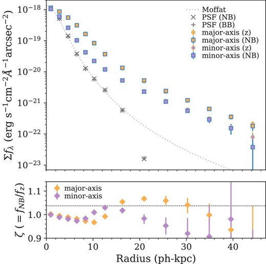 (Top panel) Radial profiles of surface flux densities in NB921 (fNB) and $z$-band (fz). The orange squares and circles, respectively, indicate fNB and fz in the major-axis. Similarly, the purple squares and circles show fNB and fz in the minor-axis. The black cross and plus symbols depict composite PSFs in NB921 and $z$-band, respectively. The dotted line is the best-fitting Moffat model to the composite PSF in NB921, adopted throughout the paper. (Bottom panel) Radial color term distribution along the major-axis (orange) and minor-axis (purple). In both panels, error-bars indicate $68\%$ in 100 random realizations. (Color online)