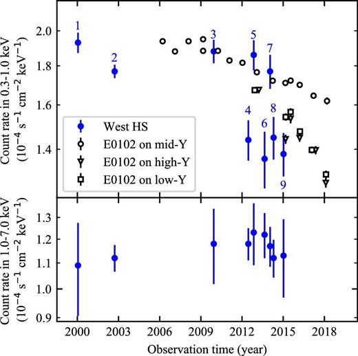 Count rates of the western hotspot and E0102. Upper panel: Low-energy band of 0.3–1.0 keV. Lower panel: High-energy band of 1.0–7.0 keV. The count rate of E0102 is scaled in comparison with the hotspot. The blue filled circle indicates the count rate of the hotspot and its number indicates a corresponding epoch. The open circle, open triangle, and open square indicate the E0102 at the mid-, high-, and low-Y positions, respectively. (Color online)