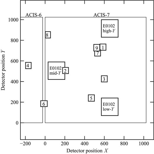 Detected positions of the hotspot and E0102 on the ACIS. The small square surrounding the number indicates the hotspot position in each epoch. The three middle squares indicate the E0102 positions of low-, mid-, and high-Y. The large squares drawn with a thin solid line indicate the ACIS chips 6 and 7.
