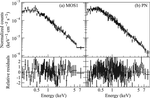 Background-subtracted spectra of the XMM-Newton detectors (cross) and best-fitting models (solid line). (a) MOS1. (b) PN.