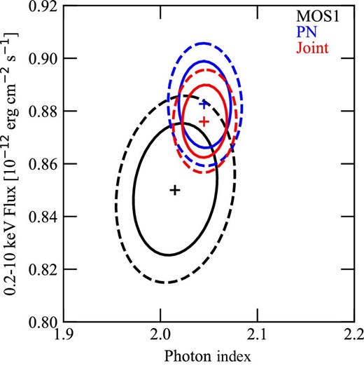 Confidence contours for the 0.5–7 keV flux and photon index of the MOS1 (black), PN (blue), and MOS1 and PN jointed (red) spectrum fitting. The solid and dashed lines indicate $68\%$ and $90\%$ confidence levels, respectively. The crosses indicate best-fitting parameters. (Color online)