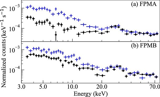 Normalized counts. Source (crosses) and background spectra (filled squares) of FPMA and FPMB. (Color online)