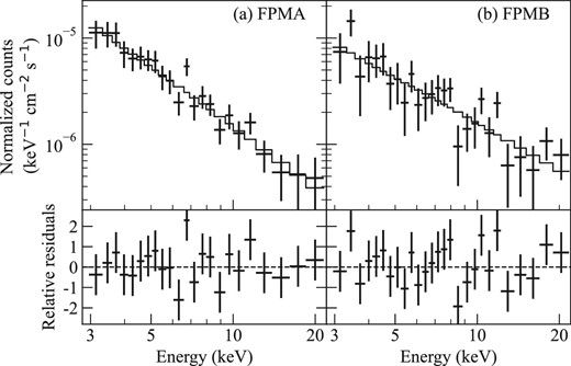 Background-subtracted spectrum (crosses) and best-fitting model (solid line) of FPMA and FPMB.