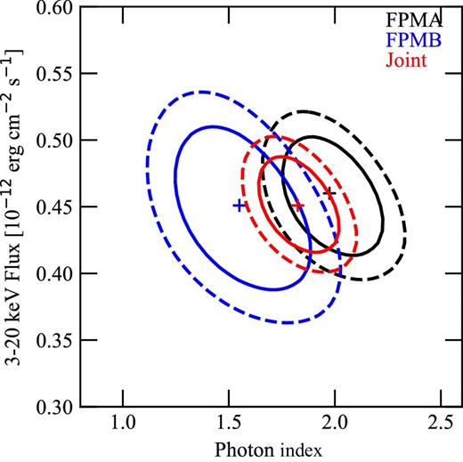 Confidence contours for the 3–20 keV flux and photon index of the FPMA (black), FPMB (blue), and FPMA and FPMB joint (red) spectrum fitting. The solid and dashed lines indicate $68\%$ and $90\%$ confidence levels, respectively. The crosses indicate best-fitting parameters. (Color online)