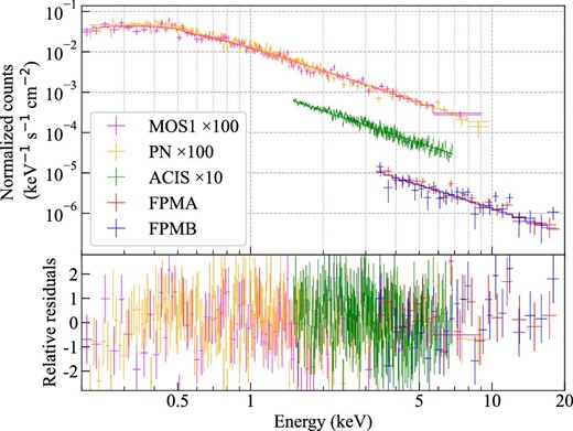 Spectra, best-fittng absorbed power-law models and relative residuals of FPMA (red), FPMB (blue), ACIS (green), MOS1 (magenta), and PN (orange). For better visibility, the counts of MOS1 and PN are scaled up 100 times and counts of ACIS are scaled up 10 times. (Color online)