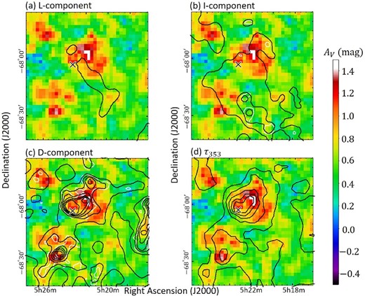 $A_V(80\%)$ maps of N44 superposed on the $N(\rm H)$ maps of the (a) L-, (b) I-, and (c) D-components shown with black contours. The contour levels are $(0.7,\ 1.6,\ 2.5,\ 3.4,\ 4.2,\ 5.1,\ \mbox{and}\ 6.0)\times 10^{21}\, \rm cm^{-2}$. White contours show the 1.5σ level of $^{12}\rm CO$ intensity. (d) $A_V(80\%)$ map superposed on dust emission of τ353 with contour levels of (1.6, 3.0, 4.3, 5.7, and 7.0) × 10−5. A cross symbol shows the position from which the plots in figure 4 are created. (Color online)