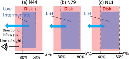 Side view of the expected dust geometry of (a) N44, (b) N79, and (c) N11. Red and blue rectangles denote the disk-velocity component (D-component) and the low+intermediate-velocity component (L+I-component), respectively. (Color online)