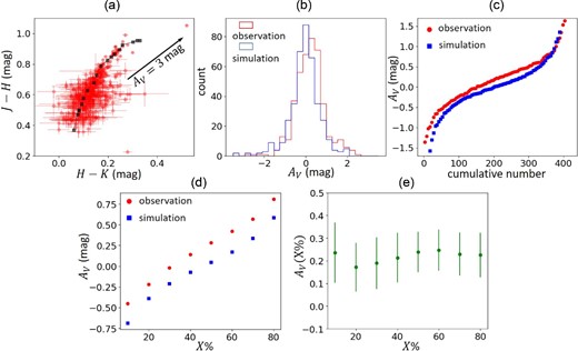 Procedure to estimate AV along the line of sight in a spatial bin of ${5^{\prime }}$ for a low H i column density region. (a) Example of the color–color (H − K and J − H) diagram of stars in a spatial bin centered at (α, δ)J2000.0 = (${5^h32^m}$, −${69^{\circ}14^{\prime }}$). Black squares and red circles are the intrinsic and observed colors of RGB stars, respectively. The reddening vector is shown as a black arrow corresponding to AV = 3 mag. (b) Histograms of observed (red) and simulated (blue) AV for stars in panel (a). (c) Observed (red) and simulated (blue) AV distributions plotted at every five stars as a function of the cumulative number of stars for samples in panel (a). (d) Mean AV included in the $X\%$ to $(X+10)\%$ percentile of AV shown in panel (c). (e) Difference in AV at each $X\%$ between the observed and simulated values shown in panel (d). (Color online)