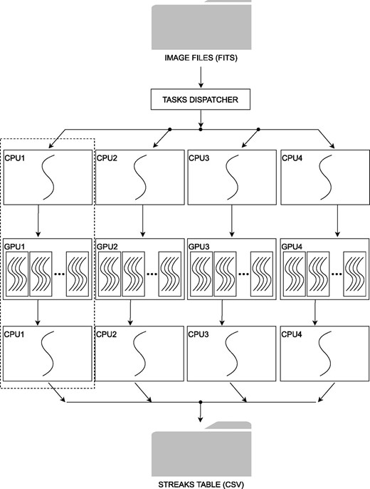 Parallel processing hardware configuration: The task dispatcher serves the image file to four different threads (CPU1–GPU1, CPU2–GPU2, CPU3–GPU3, CPU4–GPU4). Processes are represented as curved lines, which are executed sequentially in each CPU and in parallel in each GPU. The computations in the four threads are combined in one unique output csv file.
