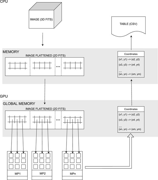 Single CPU–GPU thread pipeline: Arrows represent data transfers between different blocks of the CPU (top) and the GPU (bottom). Data transfers within the CPU and from CPU memory to GPU memory are sequential, whereas data transfers within the GPU, between GPU memory and multiprocessors, are executed in parallel.
