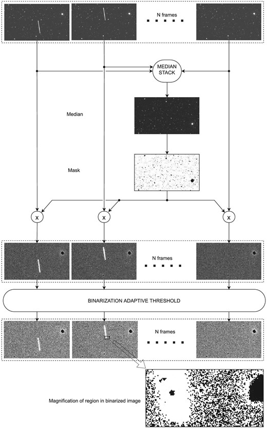 Preprocessing stage: This process starts at the top with N consecutive frames. After multiplication with the median stack mask, the stars are removed from these frames, and then, after adaptive thresholding, the frames are binarized. A magnification of a binarized image is shown at the bottom of the figure.
