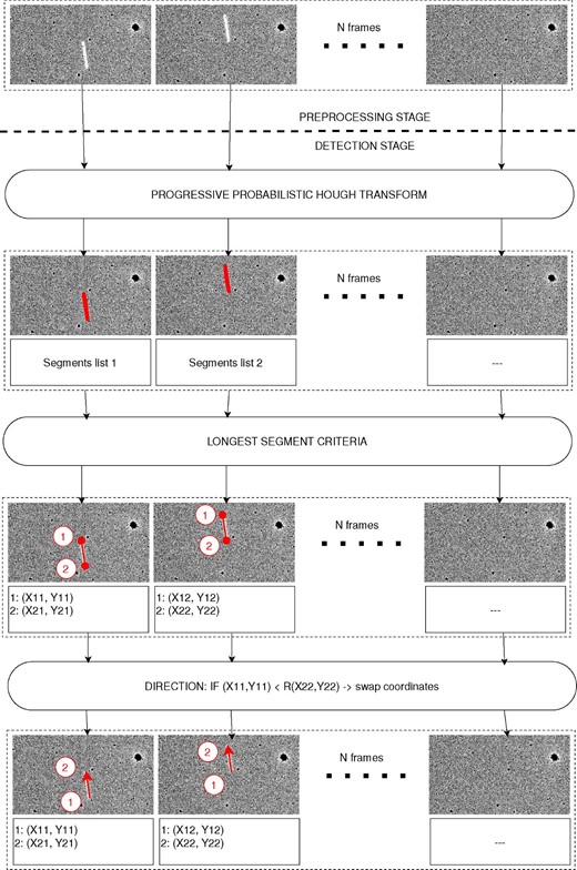 Detection stage: From top to bottom, after the preprocessing stage, PPHT is executed and the segments are detected (in red). Then, after applying the longest segment criteria, coordinates of both ends of the streaks are obtained (1 and 2). In the last step, the streak direction is obtained comparing the end coordinates of the streak in consecutive frames.