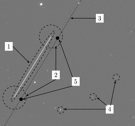 Postprocessing stage: (1) The elliptical area surrounding the detected streak to compute the total brightness. (2) Circular areas surrounding both ends of the detected streak, which define the error with the TLE database of object comparison. (3) The trajectory of the real object in the database obtained through the propagation of its TLE data with the SGP4 algorithm. (4) Photometric stars. (5) (RA, Dec) coordinates of an object from the database corresponding to the timestamps of the start and end of camera integration time. If these points are encompassed by the circular areas (2), the streak is associated with the candidate object.