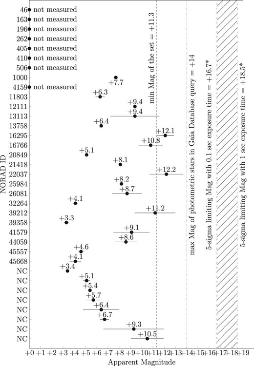 Photometry of 35 objects detected. NC are non-cataloged objects. Eight objects were not measured as one of their ends was out of bounds of the image sensor. The dashed vertical line indicates the minimum detectable apparent magnitude of the set, which is +11.3. The dotted vertical line indicates the limiting magnitude of reference stars in the query to the Gaia database, which is +14. The area with the diagonal pattern encompasses the 5σ limiting magnitudes between 0.1 (+16.7) and 1 s (+18.5) exposure time. Horizontal bars in each coordinate represent the error in the calculation of the apparent magnitude, which is the magnitude residual value in each result. “*” means the specifications from Sako et al. (2018).