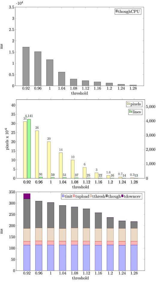 Comparison of CPU vs. GPU processing times in the detection stage for a range of thresholds. (Top) Processing time of the PPHT algorithm in the CPU. (Center) Number of pixels to process and number of lines detected for each threshold. (Bottom) Processing time of all steps of the detection stage in the GPU.