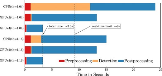 Comparison of CPU vs. GPU processing times in the total processing pipeline for two thresholds (low sensitivity, th = 1.16; high sensitivity, th = 1.04).