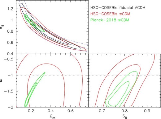 Marginalized posterior contours (68% and 95% confidence levels) in the Ωm–σ8 plane (top), the Ωm–w plane (bottom left), and the S8–w plane (bottom right) in the wCDM model are shown by red contours. Constraints from the fiducial ΛCDM model are shown by black contours, and Planck 2018 results for the wCDM model (Planck Collaboration 2020a, TT+TE+EE+lowE) are shown by green contours. In the Ωm–σ8 panel, three constant S8 loci (S8 = 0.7, 0.8, and 0.9 from bottom to top, respectively) are shown by dashed blue curves.