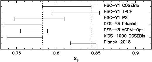 68% credible intervals of marginalized posterior distributions of $S\,_8=\sigma _8\sqrt{\Omega _{\rm m}/0.3}$ or that of the projected joint highest posterior density (PJ-HPD) for KiDS-1000. Our result from the fiducial ΛCDM model is compared with other results in the literature, HSC first-year (HSC-Y1) cosmic shear TPCF (H20), PS (H19), DES-Y3 cosmic shear TPCFs (their fiducial and ΛCDM-Optimized models are shown; for details see Amon et al. 2022), KiDS-1000 cosmic shear COSEBIs (Asgari et al. 2021), and Planck 2018 CMB (Planck Collaboration 2020a, TT+TE+EE+lowE). Since different studies adopt different definitions of the central values (mean, median, or peak of the marginalized posterior distribution, or the multivariate maximum posterior), central values are not shown to avoid possible misunderstanding. Note that since different studies adopt different priors and modeling, some of the differences in the credible intervals may be due to the different choices of priors and modeling. See figure 19 for comparisons of constraints from studies in the Ωm–σ8 plane.