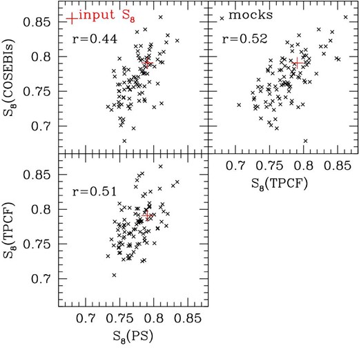 Scatter plots showing median values of marginalized one-dimensional posterior distributions of S8 derived from cosmological analyses on 100 mock catalogs. In each of the three panels, results from any one of the PS, TPCF, or COSEBI analyses are compared to those from either of the rest. The red cross shows the value of S8 adopted in generating the mock catalogs. The cross-correlation coefficient defined by equation (13) is denoted in each panel.