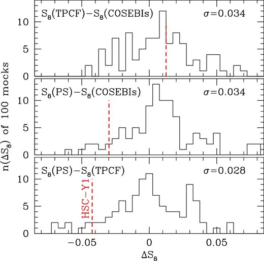 Frequency distributions of the differences in median S8 values derived from any two of the PS, TPCF, and COSEBI analyses on 100 mock catalogs. The root-mean-square value of the distribution (σ) is denoted in each panel. Corresponding results from the real HSC-Y1 cosmic shear analyses are shown by the vertical red dashed line in each panel.