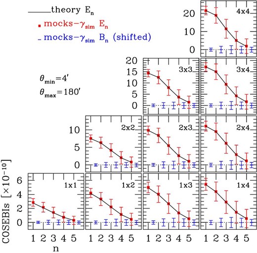 E/B-mode COSEBIs of the same redshift bin combinations as the HSC-Y1 measurements (shown in figure 2) measured from HSC-Y1 mock catalogs are compared with the theoretical predictions. In these mock measurements, the cosmic shear signals without shape-noise components are used. Means and root-mean-squares (RMSs) of COSEBI signals computed from 2268 HSC-Y1 mock catalogs are shown by red filled squares and blue bars for the E- and B-modes, respectively. B-mode signals are shifted to the right by 0.5 for clarity. The black lines show the theoretical predictions of E-mode COSEBIs based on the WMAP9 cosmological model (Hinshaw et al. 2013), which is adopted in the ray-tracing simulation (Takahashi et al. 2017).