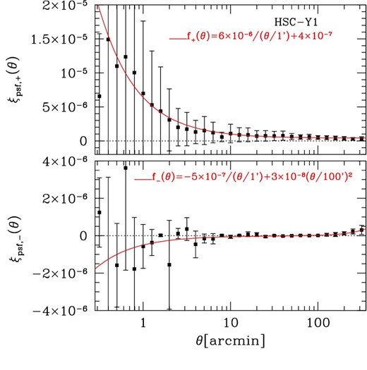 Symbols with error bars show ξpsf, ± defined in equation (A2) with measured $\xi _\pm ^{pp}$, $\xi _\pm ^{pq}$, and $\xi _\pm ^{qq}$ from the HSC-Y1 data set (see appendix 2 of H20). Here αpsf = 0.029 ± 0.010 and βpsf = −1.42 ± 1.11 are adopted. The errors shown are computed from those of αpsf and βpsf. The solid curve show the fitting functions (see text for details).
