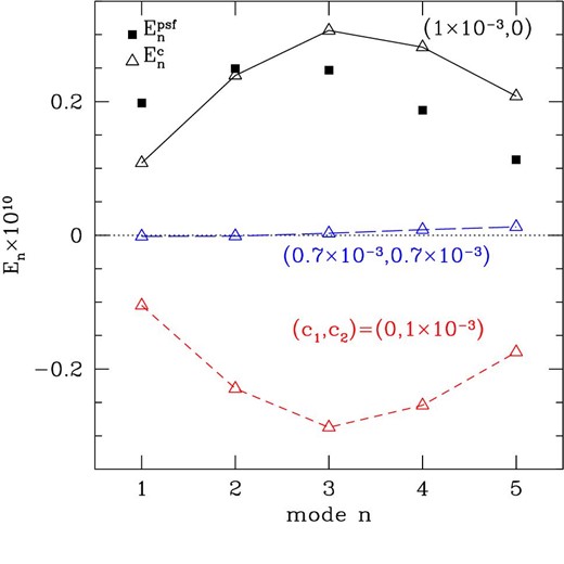 Filled squares show E-mode COSEBI signals expected from PSF residuals in the HSC-Y1 shape catalog (see appendix 2.1 for details). Crosses show E-mode COSEBI signals arising from a constant shear of |c| = 10−3 on positions of galaxies used in this study (see appendix 2.2 for details). Results for three cases are plotted: (c1, c2) = (10−3, 0), (0, 10−3), and $(1/\sqrt{2}\times 10^{-3},1/\sqrt{2}\times 10^{-3})$ for the solid, dashed, and long-dashed lines, respectively. Here the results of tomographic redshift bins of z3 × z3 are shown, but the results are insensitive to the choice of bins.