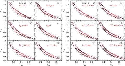 Comparison of constraints in the Ωm–σ8 plane between the fiducial setup (black contours) and different assumptions, as described in the text (red contours showing 68% and 95% credible levels). Dashed blue curves show constant S8 loci (S8 = 0.7, 0.8, and 0.9 from bottom to top, respectively).