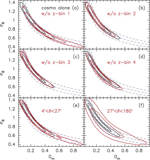 Comparison of constraints in the Ωm–σ8 plane from the cosmology alone setup (black contours) with different setups for internal consistency checks (red contours showing 68% and 95% credible levels). Dashed blue curves show constant S8 loci (S8 = 0.7, 0.8, and 0.9 from bottom to top, respectively).