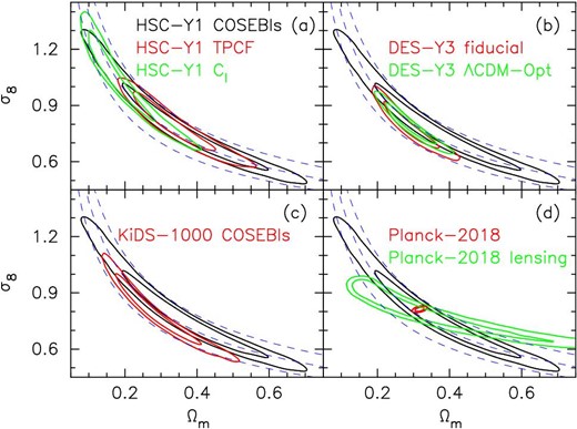 Marginalized posterior contours (68% and 95% credible levels) in the Ωm–σ8 plane. Our result from the fiducial ΛCDM model (black contours) is compared with results in the literature (red or green contours). (a) HSC-Y1 cosmic shear TPCF (red lines, H20) and PS results (green lines, H19). (b) Dark Energy Survey Year 1 (DES-Y1) cosmic shear TPCF result (Troxel et al. 2018). Note that, in subsection 6.5, we take the S8 constraint from the DES-Y3 result (Amon et al. 2022), but its chain is not yet available. (c) KiDS-1000 cosmic shear COSEBI result (Asgari et al. 2021). (d) Planck 2018 CMB result without CMB lensing (Planck Collaboration 2020a, TT+TE+EE+lowE, red lines), and Planck 2018 lensing result (Planck Collaboration 2020b, green lines). Dashed blue curves show constant S8 loci (S8 = 0.7, 0.8, and 0.9 from bottom to top, respectively).