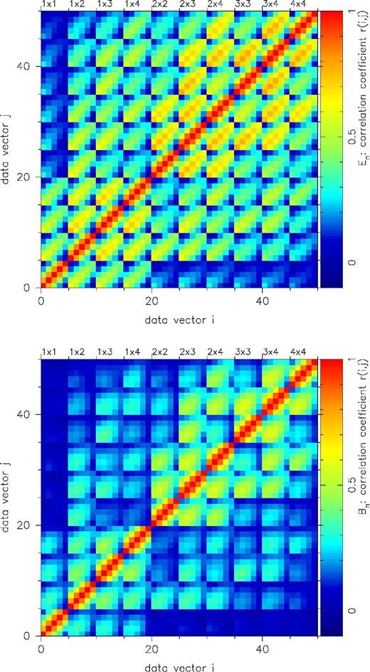 Covariance matrices normalized by the diagonal components, i.e., ${\rm Cov}_{ij}/\sqrt{{\rm Cov}_{ii}{\rm Cov}_{jj}}$, are shown. Top: En, bottom: Bn. The x- and y-axes indicate elements of the data vector, which is defined as $d_{E,i} = (E_1^{11},E_2^{11},\ldots ,E_5^{11},E_1^{12},\ldots ,E_5^{44})$ and has 50 elements consisting of 10 tomographic combinations of COSEBIs (indicated as top label) each with five modes.