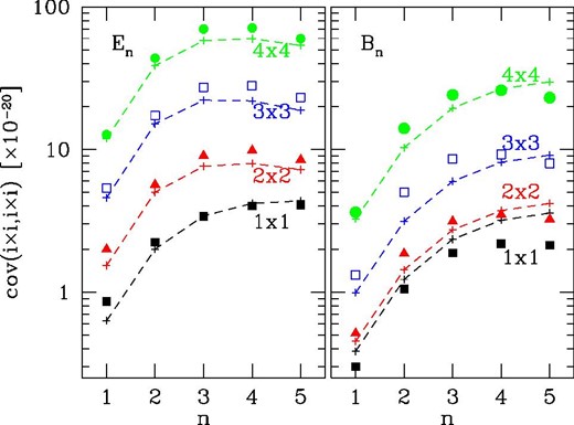 Diagonal components of covariance matrices of En (left) and Bn (right), to be specific 〈Xn(zi × zj)Xn(zi × zj)〉, are shown for four auto-correlation cases of tomographic redshift bins z1 × z1 (filled squares), z2 × z2 (filled triangles), z3 × z3 (open squares), and z4 × z4 (filled circles), from lowest to highest, respectively. Theoretical predictions (see text for details) are plotted with plus marks connected by dashed lines for visual help.
