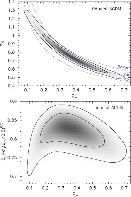 Marginalized posterior contours (68% and 95% confidence levels) with a gray scale for a visual overview of the distribution (darker for higher posterior) in the Ωm–σ8 plane (top) and in the Ωm–S8 plane (bottom), where $S_8=\sigma _8\sqrt{\Omega _{\rm m}/0.3}$, in the fiducial flat ΛCDM model. In the Ωm–σ8 panel, three constant S8 loci (S8 = 0.7, 0.8, and 0.9 from bottom to top, respectively) are shown by dashed blue curves.