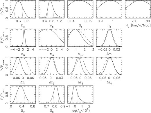 The upper three rows show the marginalized one-dimensional posterior distributions of model parameters in the fiducial flat ΛCDM model; the cosmological parameters are in the top row and the astrophysical and systematics parameters are in the two middle rows. The three panels in the bottom row are for the derived parameters. For parameters with flat prior ranges, the plotted range of the horizontal axis indicates its prior range. For parameters with Gaussian priors, the Gaussian priors are shown by the dashed curves. Dotted vertical lines represent the approximate 68% credible intervals, which are not shown for poorly constrained parameters.