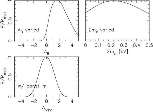 Marginalized one-dimensional posterior distributions of nuisance parameters derived from non-fiducial models. Top left: the baryon feedback model parameter from the “AB varied” setup; top right: the neutrino mass from the “∑mν varied” setup; bottom: the residual constant shear A〈γ〉 from the “w/const-γ” setup.