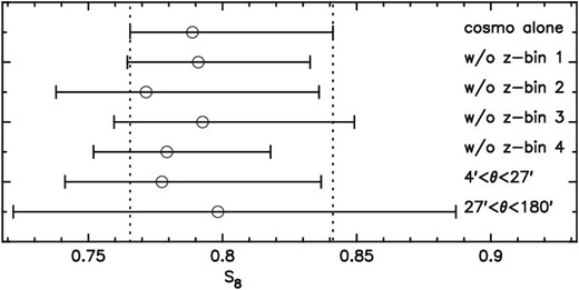 Means and 68% credible intervals of marginalized one-dimensional constraints on S8. The “cosmology alone” case (top) is compared with different setups for internal consistency checks. Vertical dotted lines show the 68% credible interval of the cosmology alone case. See figure 18 for comparisons of constraints in the Ωm–σ8 plane.