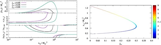 Left: Function of f = f(xc, j) defined in equation (47) (upper part), the compression ratio rc = rc(xc, j) (middle part), and Δsj(xc, j)/Δsj, ncr (lower part) for the proton with γ = 5/3. We set the parameters as ξcr = 0.5 (purple line), ξcr = 0.3 (black line), and ξcr = 0 (green line) with fixed values of v0 = 4000 km s−1, T0 = 3 × 104 K, and $1/\sqrt{\xi }_{\rm B}=v_0/(\delta B/\sqrt{4\pi \rho _0})=3$. Note that ${\cal M}_{{\rm s},j}=197$. Right: Solutions of f = 0 with fixed $1/\sqrt{\xi }_{\rm B}=3$ and ${\cal M}_{{\rm s},j}=197$ for the proton. The horizontal axis shows the CR fraction ξcr and the vertical axis shows the pressure jump $x_{{\rm c},j}/{\cal M}_{{\rm s},j}{}^2$. The color indicates the compression ratio rc.