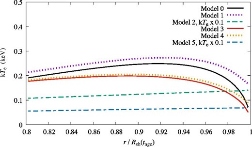 Radial profile of the electron temperature at tage = 1826 yr for the NE region of RCW 86 with Vsh(tage) = 3000 km s−1 and ρ0/mp = 1.29 × 10−2. We display the results of Model 0 (black solid line), Model 1 (purple dots), Model 2 (green broken line), Model 3 (red solid line), Model 4 (orange dots), and Model 5 (blue broken line).
