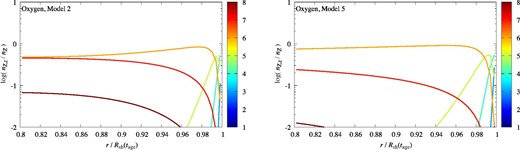 Radial profile of the oxygen abundance nZ, z/nZ at tage = 1826 yr for the NE region of RCW 86 with Vsh(tage) = 3000 km s−1 and ρ0/mp = 1.29 × 10−2. The left panel shows the results of Model 2 and the right panel shows Model 5. The color indicates the ionic charge z of the ion.