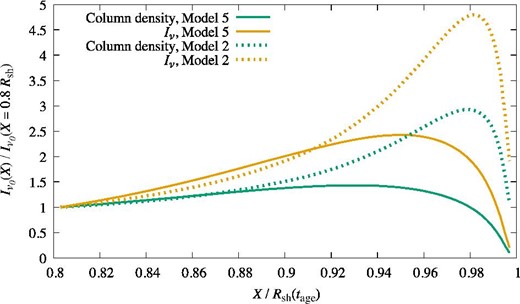 Radial profile of the specific intensity $I_\nu ({\cal X})/I_\nu (0.8R_{\rm sh})$ at the line center for O vii Heα (orange). The solid lines show the results of Model 5 (multiplied by a factor of 10) and the dots show Model 2. We also display profiles of the column density (green) of O vii.