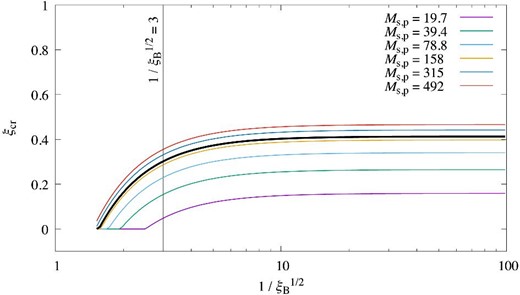 Maximum ξcr derived from f = 0 as a function of $1/\sqrt{ \xi _{\rm B} }=v_0/(\delta B/\sqrt{4\pi \rho _0})$ for a given shock velocity v0 and T0 = 3 × 104 K. The heavy black solid line shows ${\cal M}_{\rm s,p}=197$ (v0 = 4000 km s−1). The vertical thin line indicates $1/\sqrt{ \xi _{\rm B} }=3$. For a comparison, we display ${\cal M}_{\rm s,p}=$ 19.7 (purple, v0 = 400 km s−1), 39.4 (green, v0 = 800 km s−1), 78.8 (light blue, v0 = 1600 km s−1), 158 (orange, v0 = 3200 km s−1), 315 (blue, v0 = 6400 km s−1), and 492 (red, v0 = 10000 km s−1).
