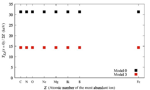 Initial downstream ion temperatures divided by 2Z (i.e., the particle mass in atomic mass units) for Model 0 and Model 3 with v0 = 4000 km s−1 and T0 = 3 × 104 K. The black square shows the results of Model 0, and the red square shows the results of Model 3. The results of Model 1 and Model 2 are the same as the results of Model 0, respectively. The horizontal axis shows the atomic number Z.