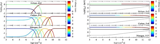 Ionization balance nZ, z/nZ (left) and temperature kTZ, z of the most abundant species among its ionic charge (right) for Model 0 with a shock velocity of v0 = 4000 km s−1. We display the species He, C, and N. The color represents the ionic charge z of the ion. The solid black line and black dots are the temperatures of the proton and electron, respectively.
