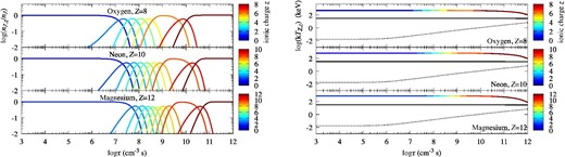 Ionization balance nZ, z/nZ (left) and temperature kTZ, z of the most abundant species among its ionic charge (right) for Model 0 with a shock velocity of v0 = 4000 km s−1. We display the species O, Ne, and Mg. The color represents the ionic charge z of the ion. The solid black line and black dots are the temperatures of the proton and electron, respectively.
