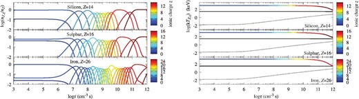 Ionization balance nZ, z/nZ (left) and temperature kTZ, z of the most abundant species among its ionic charge (right) for Model 0 with a shock velocity of v0 = 4000 km s−1. We display the species Si, S, and Fe. The color represents the ionic charge z of the ion. The solid black line and black dots are the temperatures of the proton and electron, respectively.